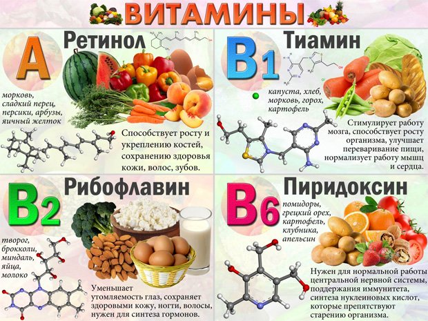 Плакат с продуктами, содержащими витамины А, В1, В2 и В6