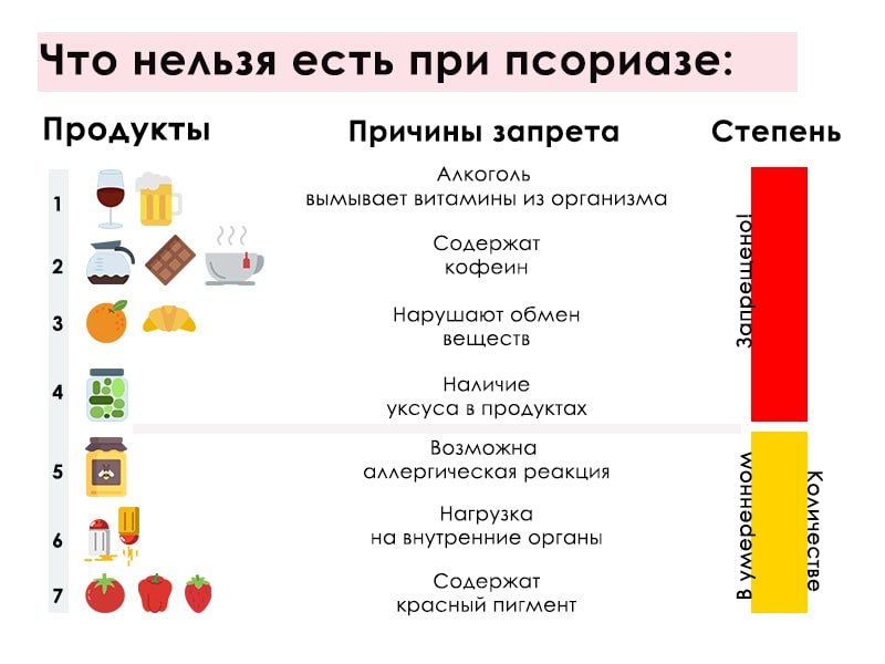 Продукты нельзя употреблять. Питание при псориазе таблица. Диета при псориазе таблица что нельзя есть при псориазе. Диета при псориазе какие продукты нельзя кушать. Что нельзя кушать припсериаза.